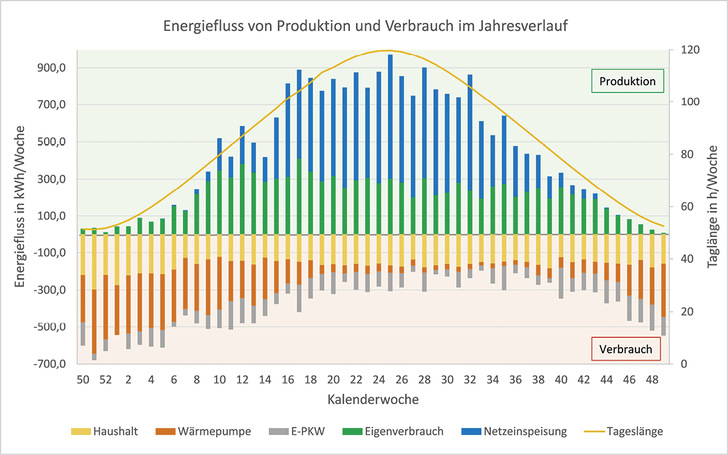 Abbildung: Wöchentliche Energieflüsse für Produktion und Verbrauch nach Arten ­aufgeschlüsselt - © Grafik: Hochschule Wismar
