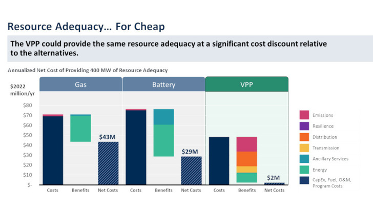Die Gaskraftwerke und Speicher verursachen entweder beim Betrieb oder beim Bau hohe Kosten. Die virtuellen Kraftwerke können hingegen vor allem mit Einsparungen punkten.