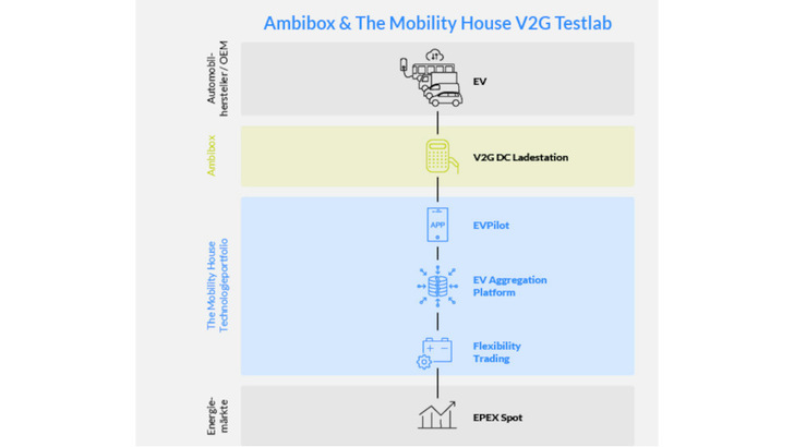 So sieht die Vermarktung von Elektroautos an den Energiemärkten schematisch aus. - © The Mobility House
