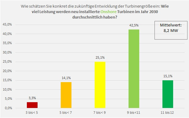 10+X-Turbinen auch Onshore – die Windbranche ist technik-optimistisch.