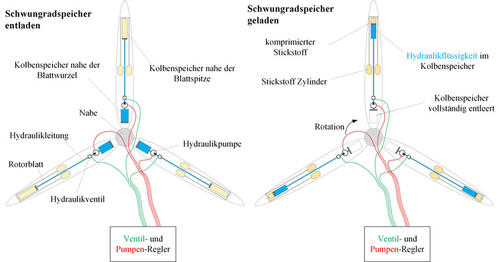 Schematische Darstellung des Schwungradspeichers im Rotor, links entladen, rechts geladen.