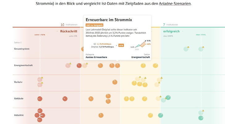 Nur wenige Indikatoren sind auf Erfolgskurs – und die profitieren oft von Sondereffekten. - © Screenshot tracker.ariadneprojekt.de / Katharina Wolf
