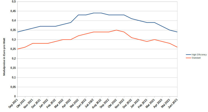 Der Höchststand der Preise für Solarmodule ist längst überschritten. Inzwischen sind sie wieder so preiswert wie vor anderthalb Jahren.
