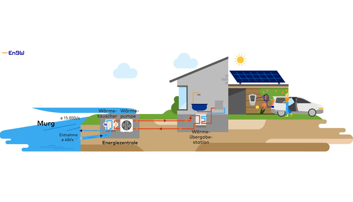 Funktionweise einer Flusswasserwärmepumpe an der Murg.