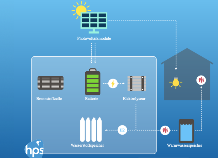 Picea ist ein integriertes System und beinhaltet alle Komponenten wie Batterien, Brennstoffzelle und Elektrolyse. Im neuen Wasserstoffhaus kommt noch eine Wärmpumpe hinzu, die ins System eingebunden wird. - © HPS
