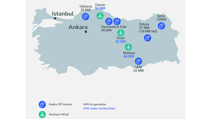 Bisher betreibt Rönesans Enerji vor allem Wasserkraftwerke in der Türkei. Einige Windkraftanlagen befinden sich aber schon im Bau.