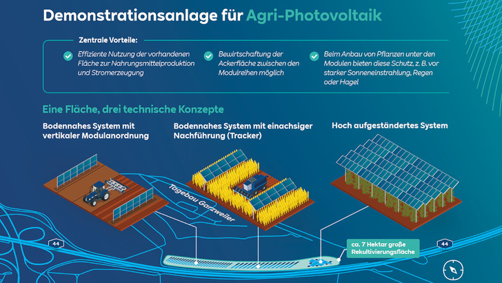 Drei verschiedene Technologien baut RWE auf der Rekultivierungsfläche im Rheinischen Revier auf.
