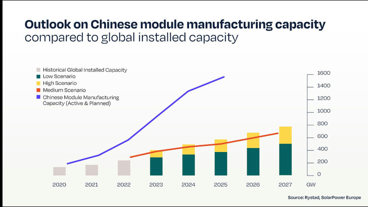 Der Ausbau der Produktionskapazitäten chinesischer Hersteller geht schnell voran. Das drückt auf die Preise und die Wettbewerbsfähigkeit der europäischen Hersteller – vor allem im Segment der Standardmodule. - © SPE, Datenquelle: Rystad, SPE
