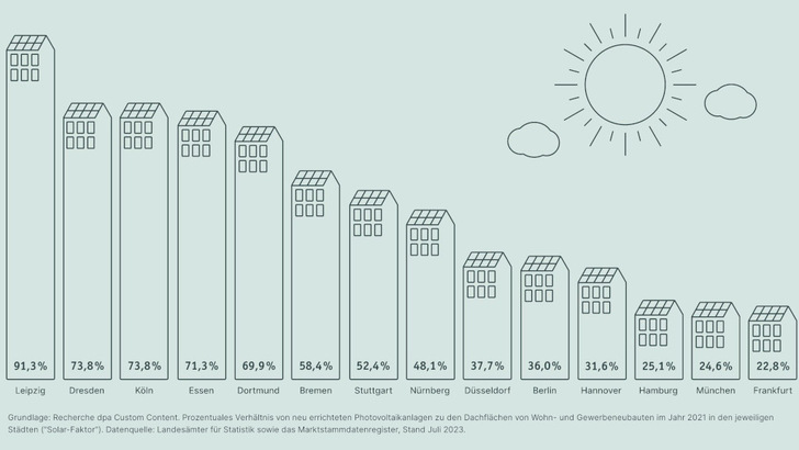 Die deutschen Großstädte schöpfen das Potenzial für die Photovoltaiknutzung neuer Dachflächen besser aus. Trotzdem bleibt Luft nach oben.