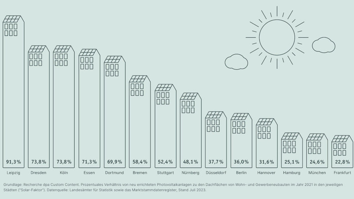 Die deutschen Großstädte schöpfen das Potenzial für die Photovoltaiknutzung neuer Dachflächen besser aus. Trotzdem bleibt Luft nach oben. - © Lichtblick
