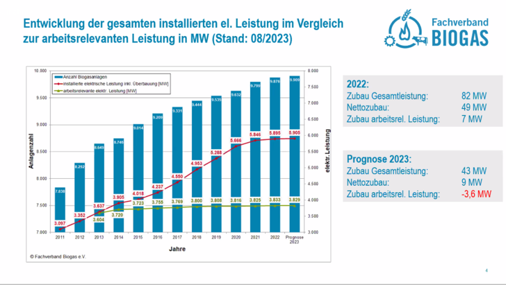 Die Stromproduktion aus Bioenergie stagniert mehr oder weniger und könnte demnächst sinken.