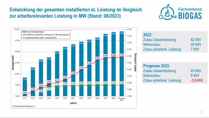 Die Stromproduktion aus Bioenergie stagniert mehr oder weniger und könnte demnächst sinken. - © Fachverband Biogas
