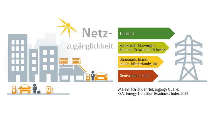 Der Anschluss von elektrifizierten Gebäuden ans Netz ist in den meisten europäischen Ländern nur schwer möglich. - © Eaton (Daten REA Energy Transition Readiness Index)
