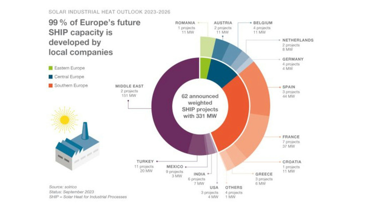 Auch in Europa sind jede Menge Projekte geplant. Die Liste führt aber eigentlich der Nahe Osten an. - © Austria Solar
