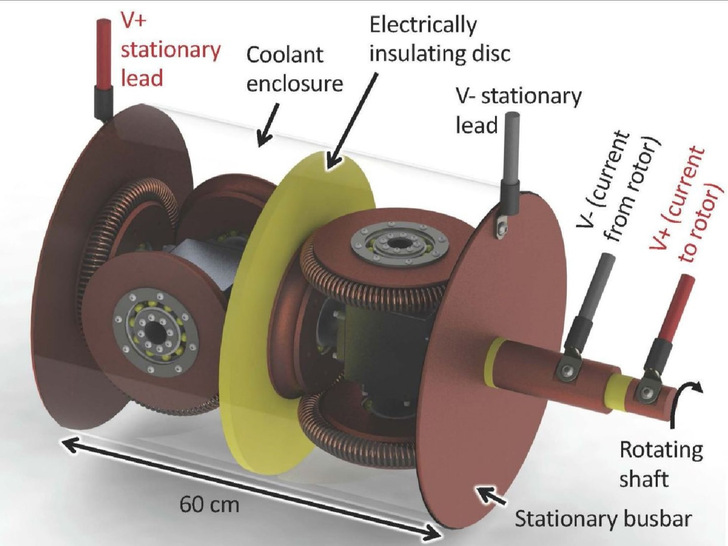 Die Entwicklung aus den staatlichen Sandia National Laboratories, Twistact, im schematischen Modell: zweikanalige Kupfergurt-Stromübertragung für Multimegawatt-Windenergieanlagen