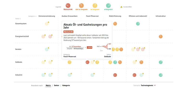 Zu viele fossile Heizungen werden noch eingebaut und bilden über die kommenden 20 Jahre eine Hypothek für die Klimaneutralität. - © Screenshot https://tracker.ariadneprojekt.de
