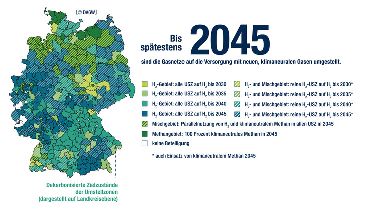 Wasserstoff kommt 2045 nahezu in ganz Deutschland zum Einsatz. Allerdings gehen viele Netzbetreiber auch von einem gleichzeitigen lokalen Einsatz von Biomethan oder anderem klimaneutralem Methan in Form von Beimischung mit Wasserstoff oder lokalen Methannetzen aus. - © Grafik: DVGW
