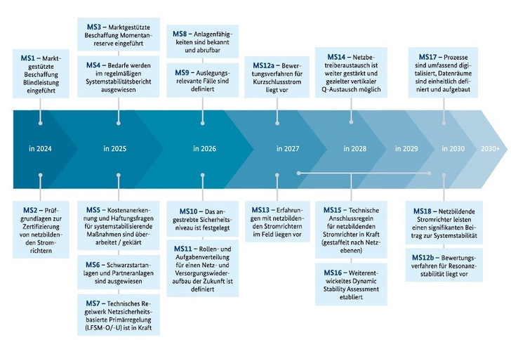 Die Roadmap Systemstabilität - © BMWK
