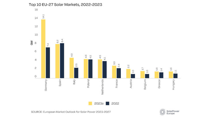 Wachstum in vielen Ländern: Deutschland ist wieder der größte Einzelmarkt, nachdem Spanien im Jahr 2022 die Führung innehatte.