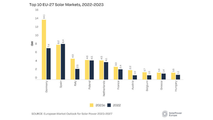 Wachstum in vielen Ländern: Deutschland ist wieder der größte Einzelmarkt, nachdem Spanien im Jahr 2022 die Führung innehatte. - © SolarPower Europe
