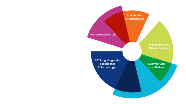  Das ESG-Reporting ist ein wichtiger Schritt für Unternehmen, um Risiken zu minimieren und Wettbewerbsvorteile zu heben. 