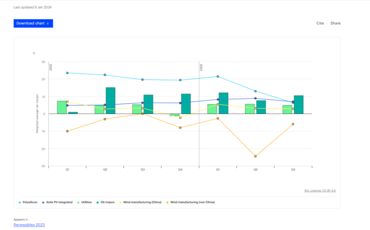 Gewichtete durchschnittliche Nettomargen von Unternehmen aus dem Bereich erneuerbare Energien, großen Versorgungsunternehmen und großen Ölkonzernen, Q1-Q4 2022 und Q1-Q3 2023 - © IEA
