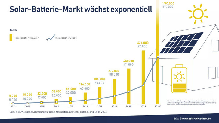 Im vergangenen Jahr ist die Nachfrage nach Speichern enorm angestiegen. - © BSW Solar
