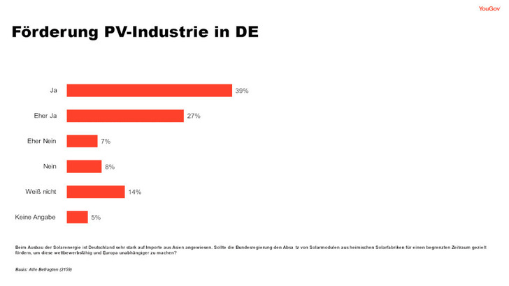 Zwei Drittel der Befragten finden die Idee durchaus gut, eine heimische Modulindustrie zu unterstützen. - © YouGov
