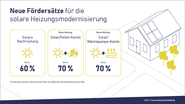 Solarwärme lohnt sich - auch wegen der staatlichen Zuschüsse - © Grafik: BSW-Solar
