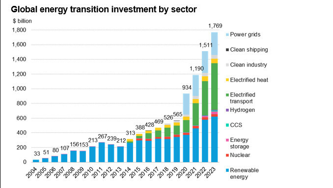 In die Elektromobilität und in die erneuerbaren Energien fließt das meiste Geld. Investitionen in umstrittene Projekte wie Atomkraft und CCS sind kaum zu sehen.