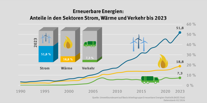  Steile Wachstumskurve beim grünen Strom. 