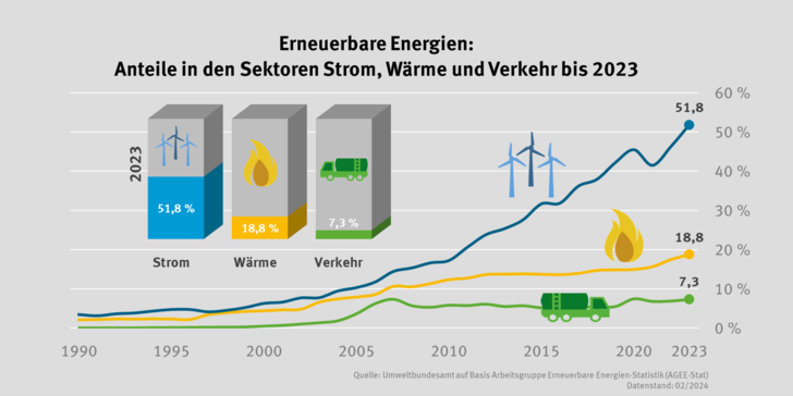 Steile Wachstumskurve beim grünen Strom.  - © uba
