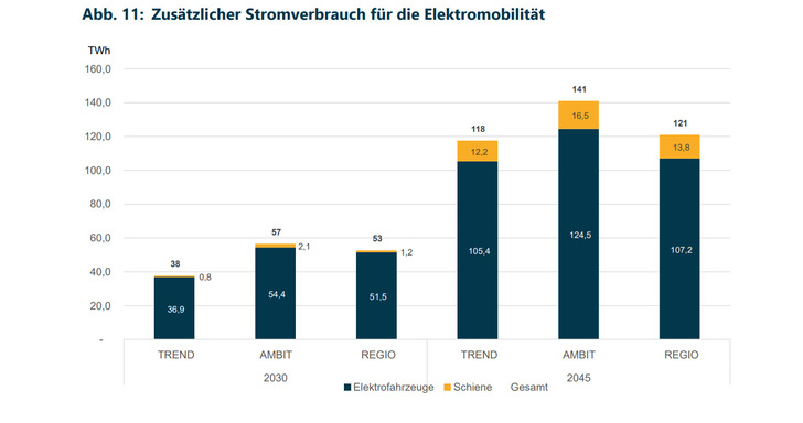 Deutlich wird der hohe zusätzliche Strombedarf durch Elektrifizierung der Verkehrswende. Im regionalen Szenario sorgen kürzere Wege für Einsparungen. - © BEE
