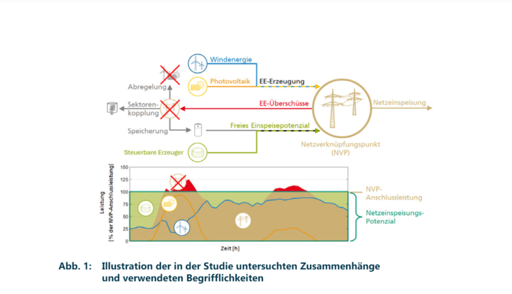  Wind und Solar könnten in größerer Zahl an dieselben Netzpunkte angeschlossen werden und zusammen mit Speicher und Bioenergie optimal einspeisen. Erzeugungsspitzen (rot) könnten gespeichert und bei Bedarf eingespeist werden. 