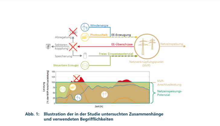 Wind und Solar könnten in größerer Zahl an dieselben Netzpunkte angeschlossen werden und zusammen mit Speicher und Bioenergie optimal einspeisen. Erzeugungsspitzen (rot) könnten gespeichert und bei Bedarf eingespeist werden.  - © BEE
