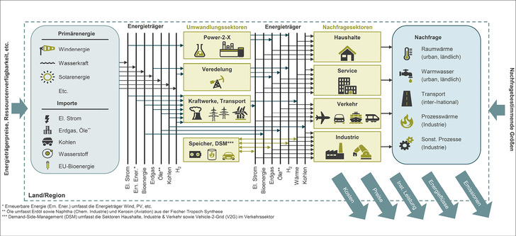 Verkoppelt und vernetzt: So wird ein Energiesystem anhand des Energiesystemmodells abgebildet.