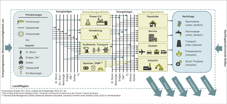 Verkoppelt und vernetzt: So wird ein Energiesystem anhand des Energiesystemmodells abgebildet. - © Foto: TransnetBW GmbH
