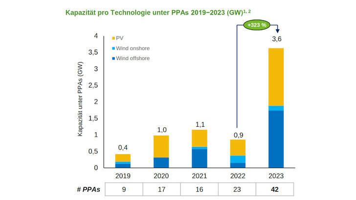 Etwa die Hälfte der Stromlieferverträge wurde mit Betreibern von Photovoltaikanlagen abgeschlossen. Die Windkraft holt beim PPA aber auf. - © Dena
