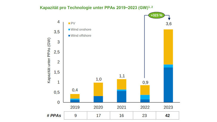  Etwa die Hälfte der Stromlieferverträge wurde mit Betreibern von Photovoltaikanlagen abgeschlossen. Die Windkraft holt beim PPA aber auf.