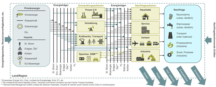 Verkoppelt und vernetzt: So wird ein Energiesystem anhand des Energiesystemmodells abgebildet. - © TransnetBW GmbH
