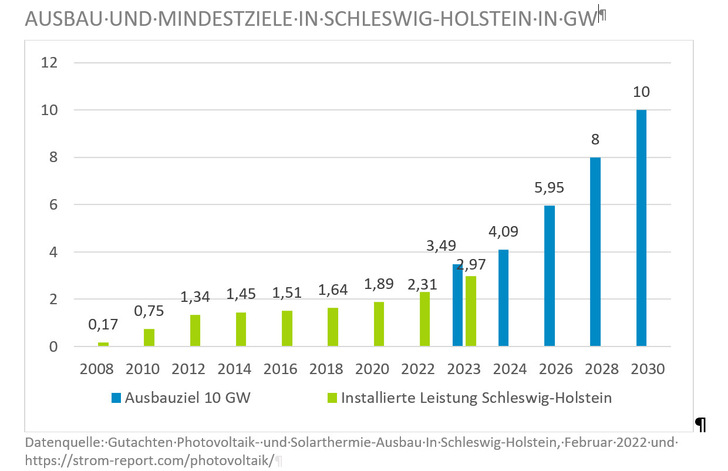 Schleswig-Holstein hat im Jahr 2023 einen guten Zubau gehabt (629,8 MW). Um das Mindestziel von 10 GW zu erreichen, muss der Zubau noch weiter steigen. - © Datenquelle: Gutachten Photovoltaik- und Solarthermie-Ausbau In 
Schleswig-Holstein, Februar 2022 und https://strom-report.com/photovoltaik/
