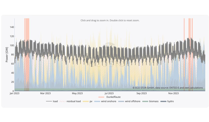  Anhand der Produktion von Wind- und Solarstrom und der Integration von Speichern können Nutzer:innen des Tools noch Versorgungslücken identifizieren.