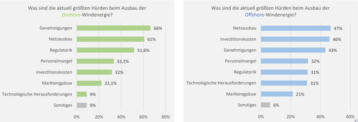 Was die aktuell größten Hürden des Windenergieausbaus sind