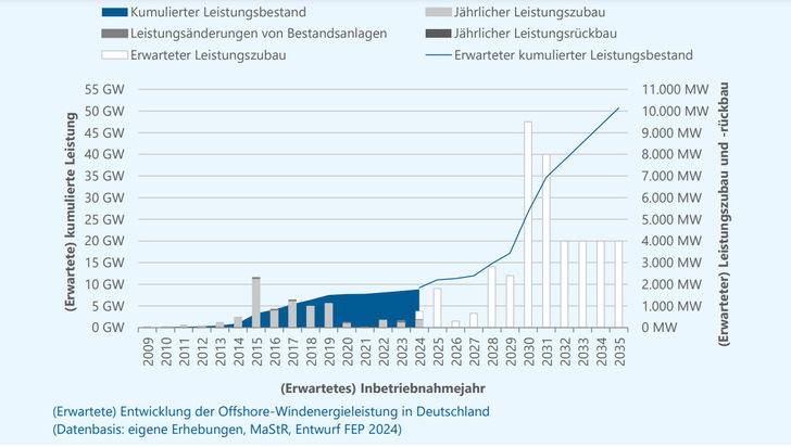 Gelingt es, den schnellen Ausbau in Schwung zu bringen? 