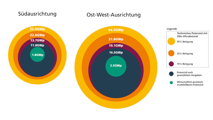Das Leistungspotenzial für schwimmende Solaranlagen hängt von der Ausrichtung ab. Doch das ist längst nicht das technisch erschließbare Potenzial.