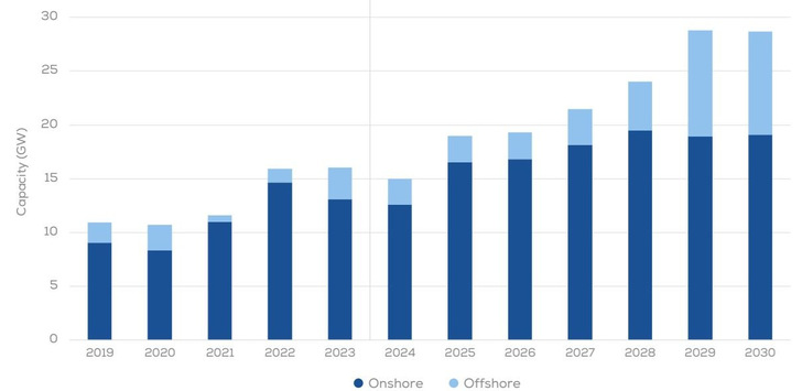 Windparkausbau in Europa bis 2023, Prognosen ab 2024 bis 2030
