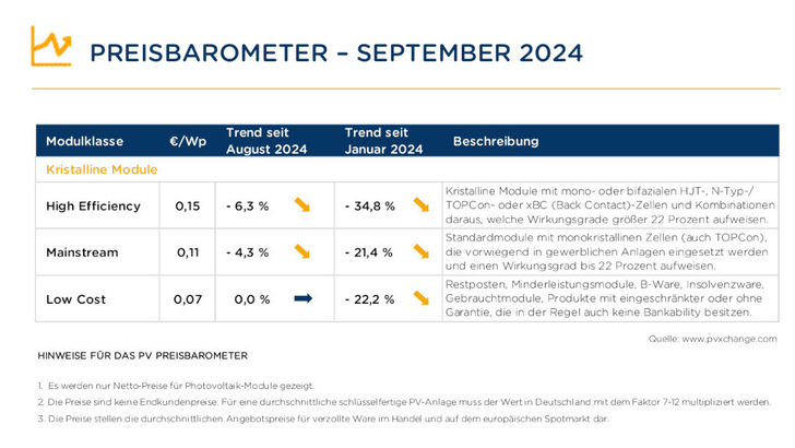 Die Preise für Topcon- und Perc-Module nähern sich weiter an.