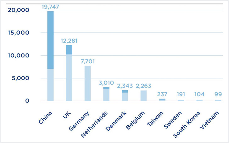 2021 installierte Windkraft (dunkelblau) in Offshore- Windparks - und zuvor errichtete Leistung (hellblau)