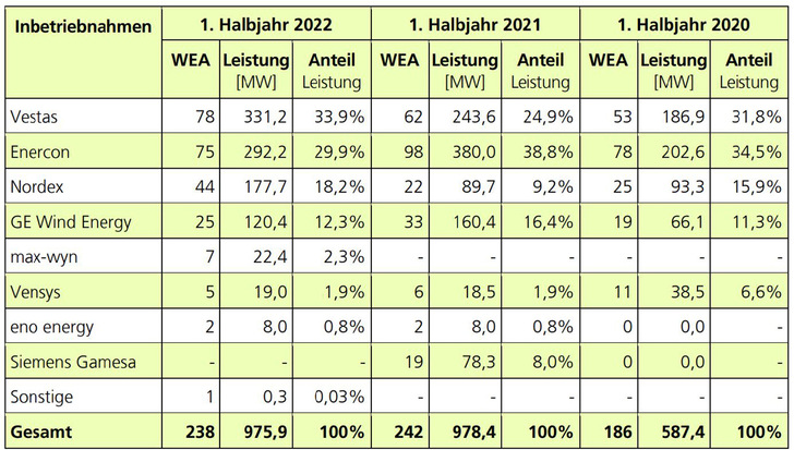 Marktanteile der Windturbinenhersteller in Deutschland, Halbjahr 1, 2022