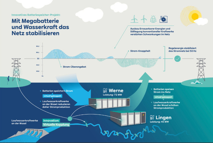 Da RWE die Speicher mit den Wasserkraftwerken koppelt, können sie mehr Netzdienstleistungen erbringen.